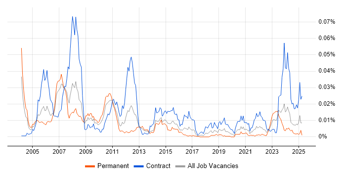 Job vacancy trend for OMEGAMON in the UK Job vacancy trend for OMEGAMON in the UK