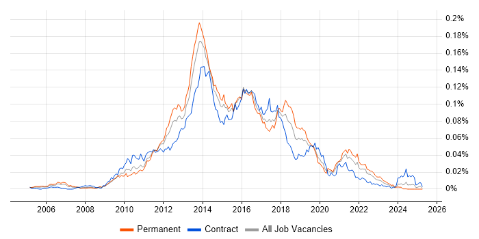 Job vacancy trend for OmniGraffle in the UK Job vacancy trend for OmniGraffle in the UK