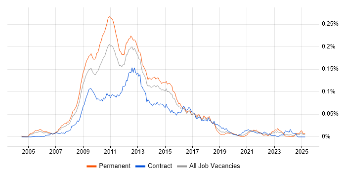 Job vacancy trend for Omniture in the UK