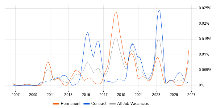Onboarding Engineer job vacancy trend in the UK