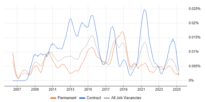 Job vacancy trend for Onboarding Manager in the UK Job vacancy trend for Onboarding Manager in the UK