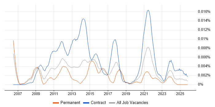 Onboarding Project Manager job vacancy trend in the UK