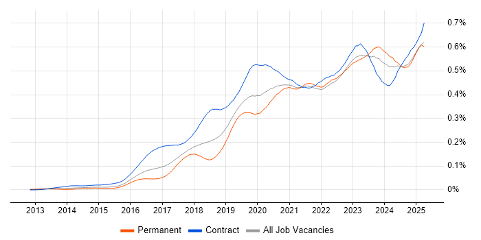 Job vacancy trend for OneDrive in the UK