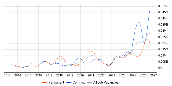 OneLogin job vacancy trend in the UK