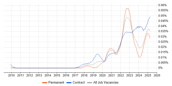 Job vacancy trend for OneTrust in the UK