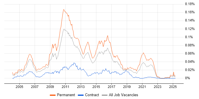Job vacancy trend for Online Betting in the UK Job vacancy trend for Online Betting in the UK