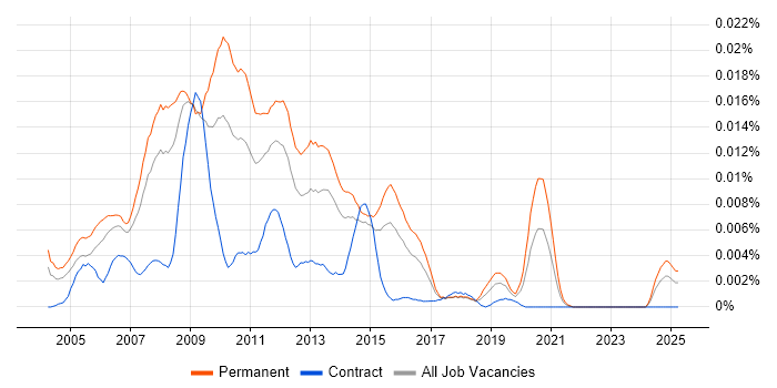 Job vacancy trend for Online Development Manager in the UK Job vacancy trend for Online Development Manager in the UK