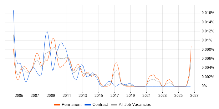 Online Editor job vacancy trend in the UK