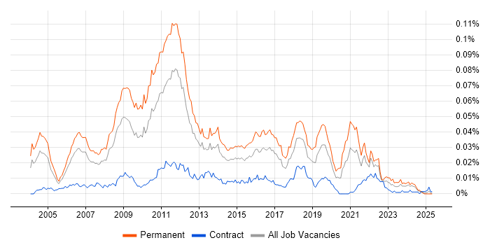 Job vacancy trend for Online Gambling in the UK Job vacancy trend for Online Gambling in the UK
