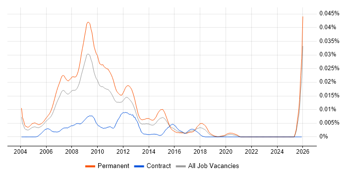 Online Marketing Executive job vacancy trend in the UK