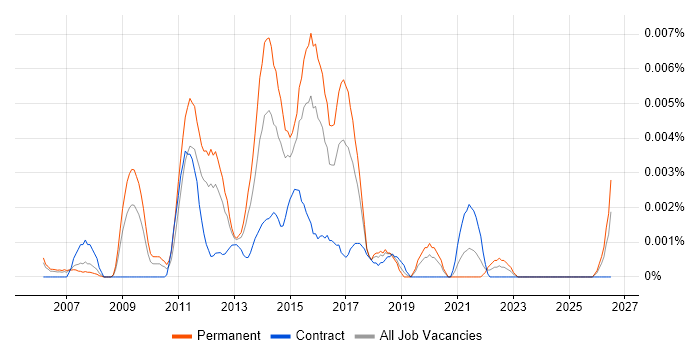 Online Merchandiser job vacancy trend in the UK