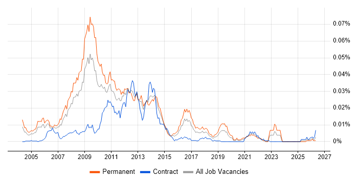 Online Product Manager job vacancy trend in the UK