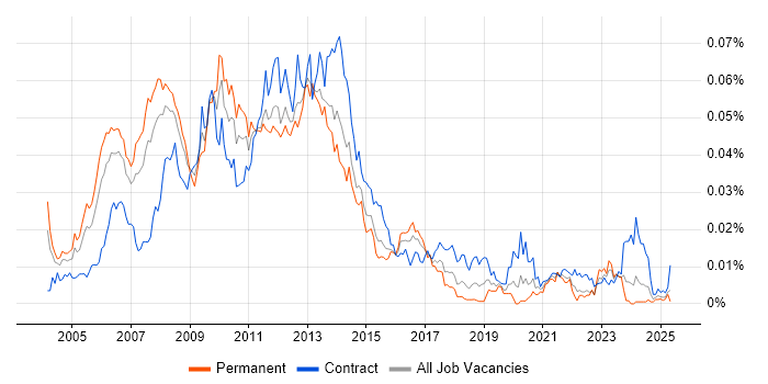 Job vacancy trend for Online Project Manager in the UK Job vacancy trend for Online Project Manager in the UK