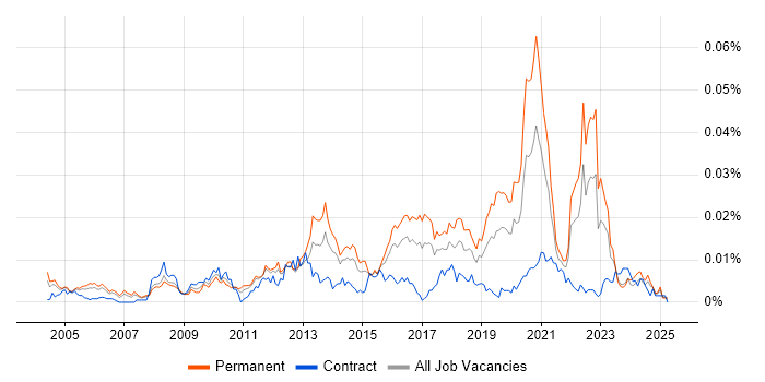 Job vacancy trend for Online Security in the UK Job vacancy trend for Online Security in the UK