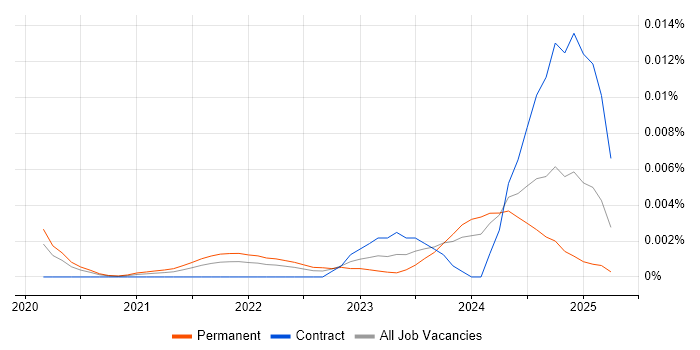 Job vacancy trend for ONNX in the UK Job vacancy trend for ONNX in the UK