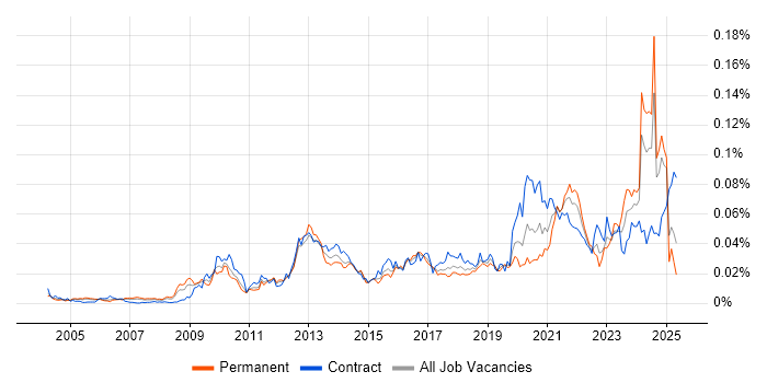 Job vacancy trend for Ontologies in the UK Job vacancy trend for Ontologies in the UK