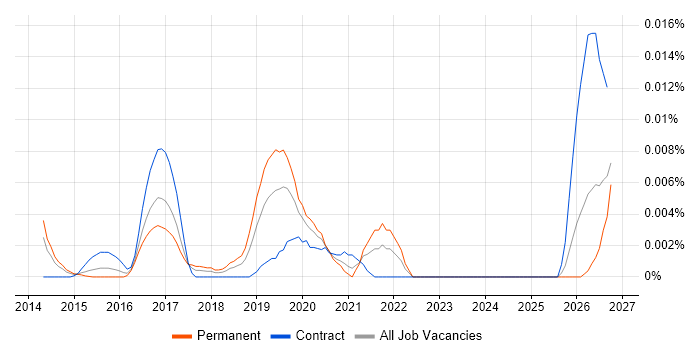 ONVIF job vacancy trend in the UK