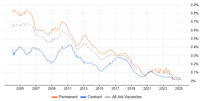 Job vacancy trend for OOA/OOD in the UK