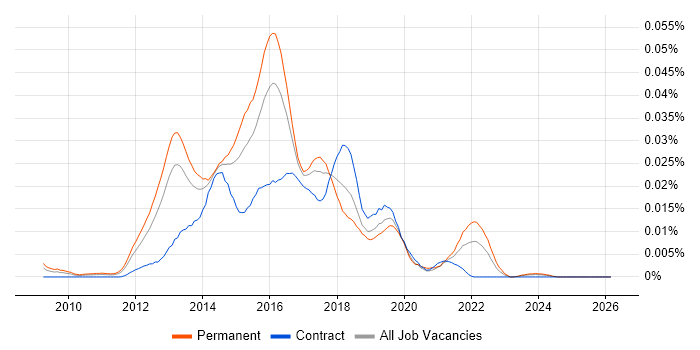 OOCSS job vacancy trend in the UK