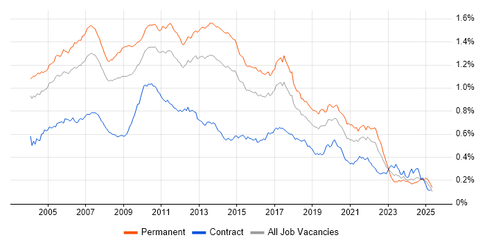Job vacancy trend for OOD in the UK Job vacancy trend for OOD in the UK
