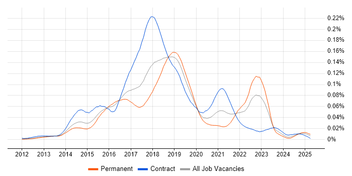 Job vacancy trend for Oozie in the UK