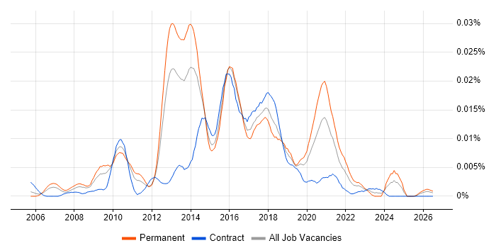 Open Source Architect job vacancy trend in the UK