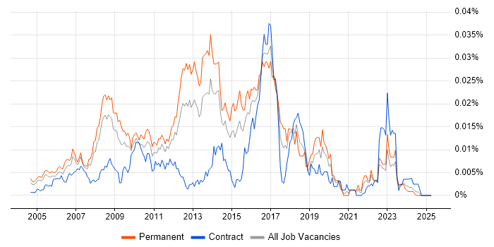 Job vacancy trend for Open Source Developer in the UK Job vacancy trend for Open Source Developer in the UK