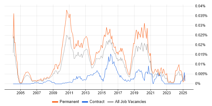 Job vacancy trend for Open Source Engineer in the UK Job vacancy trend for Open Source Engineer in the UK
