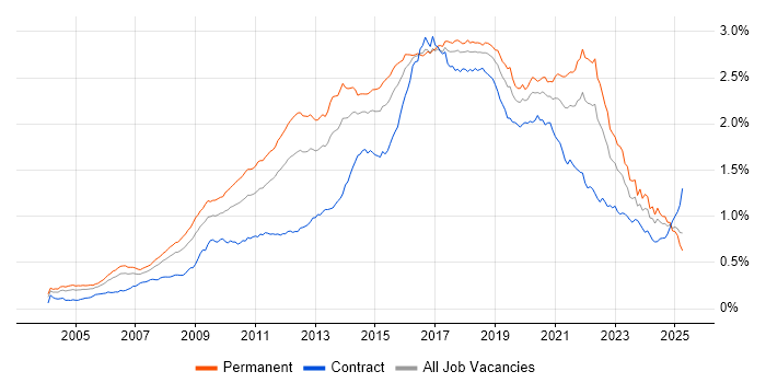 Job vacancy trend for Open Source in the UK Job vacancy trend for Open Source in the UK