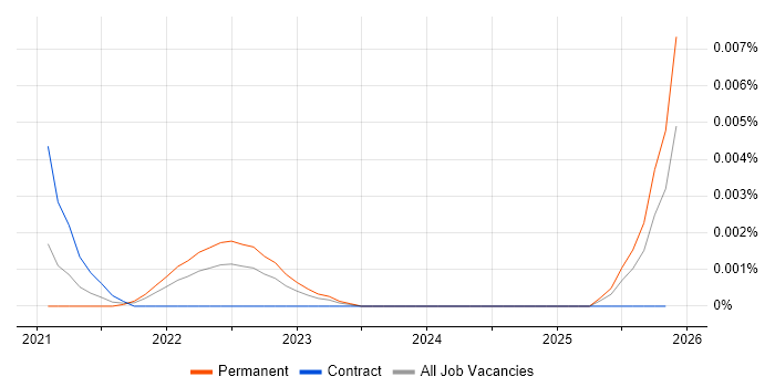 Open3D job vacancy trend in the UK