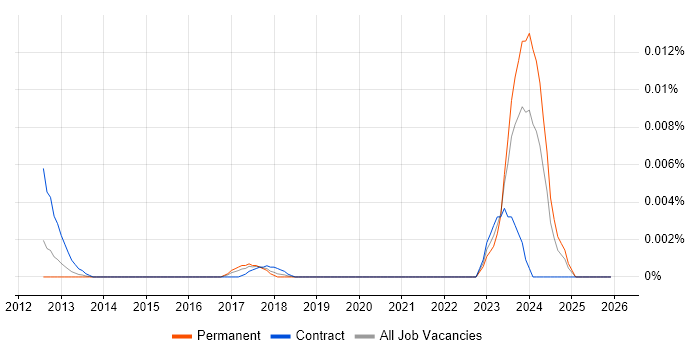 OpenACC job vacancy trend in the UK