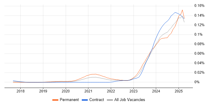 Job vacancy trend for OpenAI in the UK