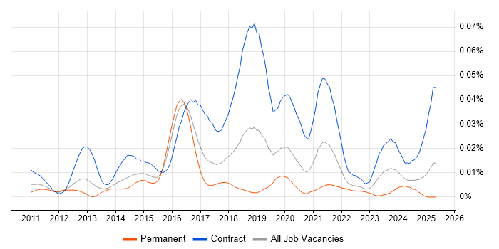 Job vacancy trend for OpenAM in the UK Job vacancy trend for OpenAM in the UK