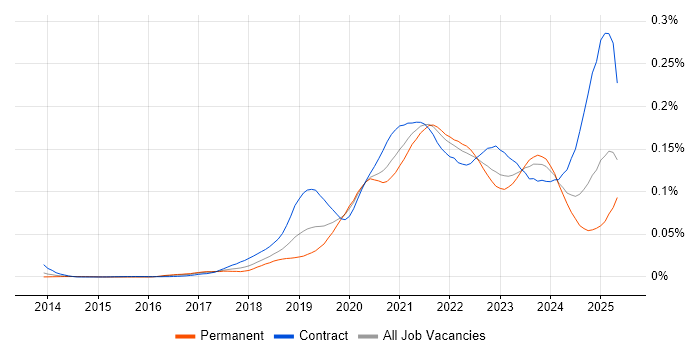 Job vacancy trend for OpenAPI in the UK Job vacancy trend for OpenAPI in the UK