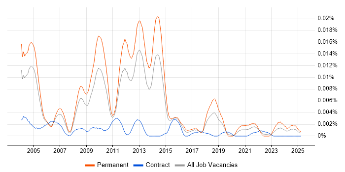 Job vacancy trend for OpenBSD in the UK