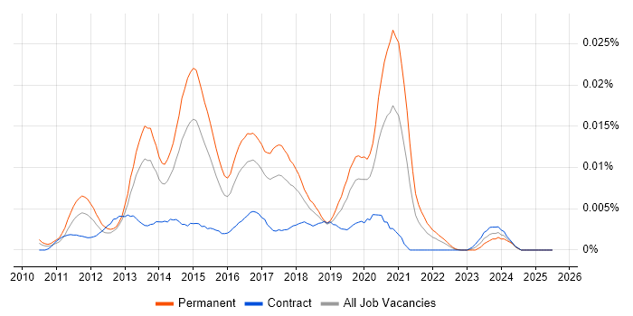 Job vacancy trend for OpenCart in the UK Job vacancy trend for OpenCart in the UK