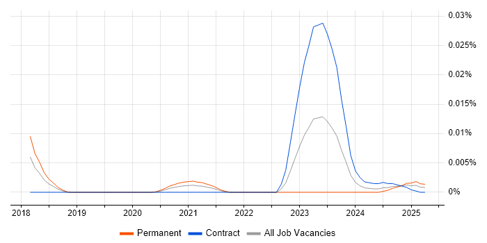Job vacancy trend for OpenConfig in the UK Job vacancy trend for OpenConfig in the UK