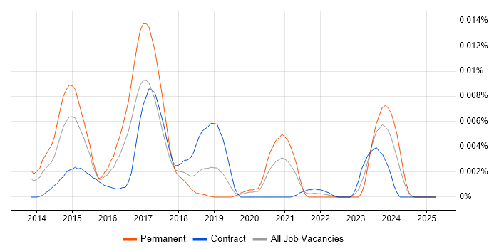 Job vacancy trend for OpenDaylight in the UK Job vacancy trend for OpenDaylight in the UK