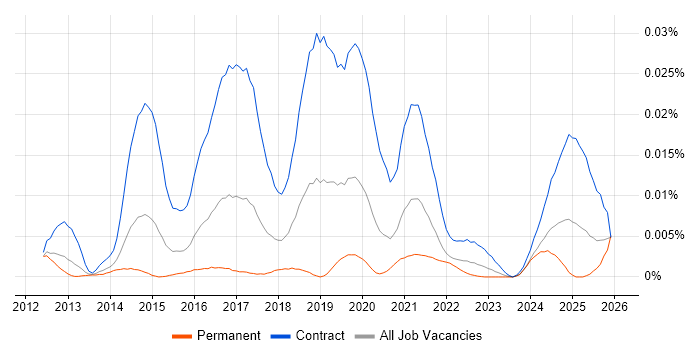 OpenDJ job vacancy trend in the UK