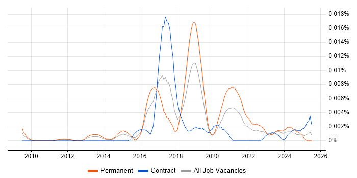 Job vacancy trend for OpenDNS in the UK