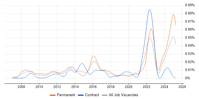 Job vacancy trend for OpenEdge Developer in the UK Job vacancy trend for OpenEdge Developer in the UK