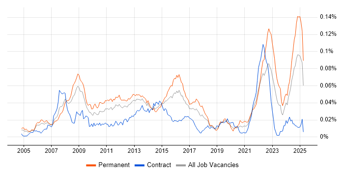 Job vacancy trend for OpenEdge in the UK Job vacancy trend for OpenEdge in the UK