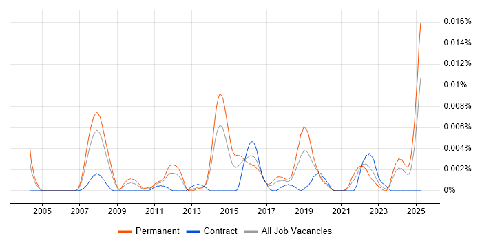 Job vacancy trend for OpenEmbedded in the UK