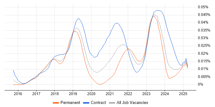 Job vacancy trend for OpenFin in the UK Job vacancy trend for OpenFin in the UK