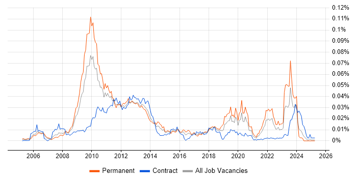 Job vacancy trend for OpenGL ES in the UK Job vacancy trend for OpenGL ES in the UK