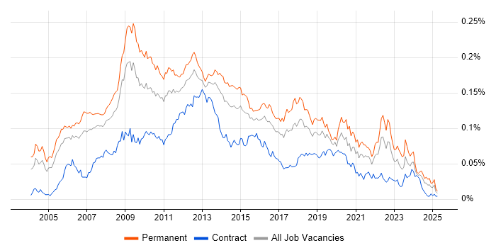 Job vacancy trend for OpenGL in the UK
