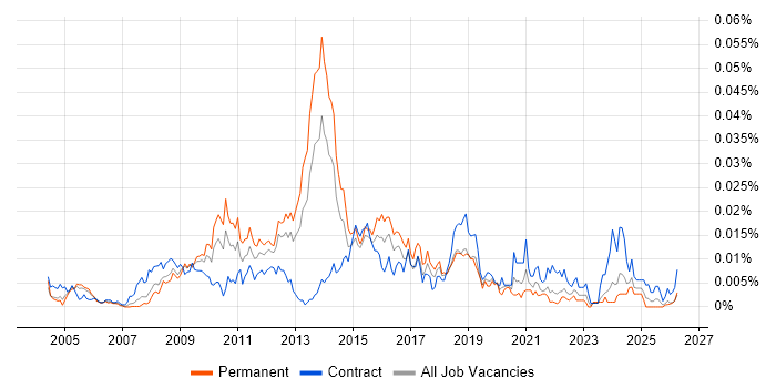 OPENHousing job vacancy trend in the UK
