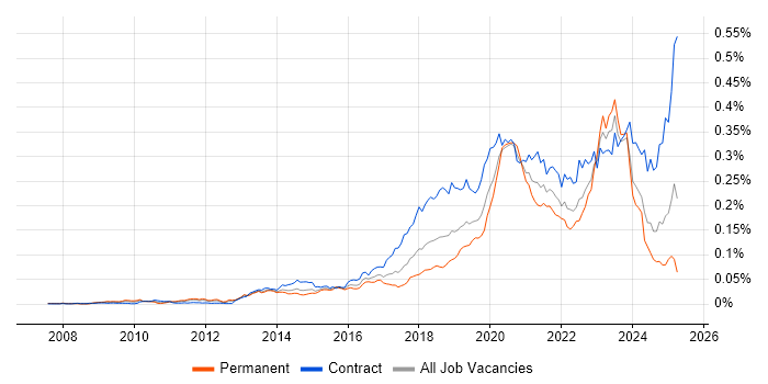Job vacancy trend for OpenID in the UK
