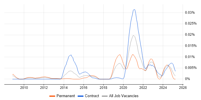 Job vacancy trend for OpenJDK in the UK Job vacancy trend for OpenJDK in the UK