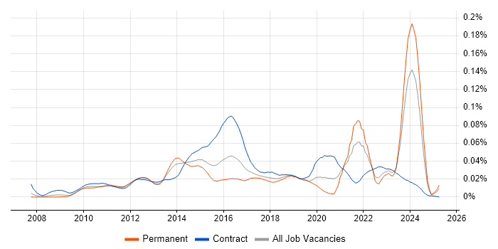 Job vacancy trend for OpenLayers in the UK Job vacancy trend for OpenLayers in the UK